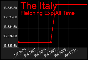 Total Graph of The Italy