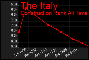 Total Graph of The Italy