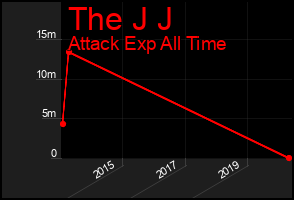Total Graph of The J J