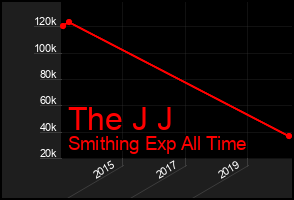 Total Graph of The J J