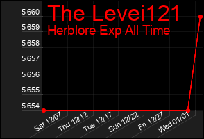 Total Graph of The Levei121