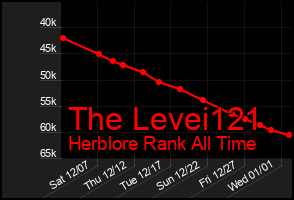 Total Graph of The Levei121