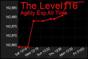 Total Graph of The Level116