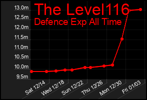 Total Graph of The Level116