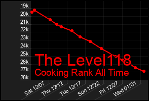 Total Graph of The Level118