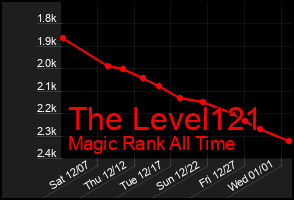 Total Graph of The Level121