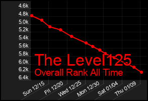 Total Graph of The Level125