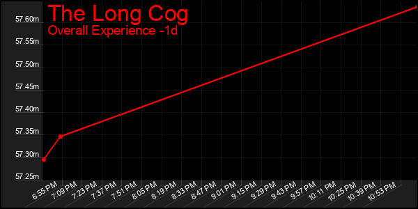 Last 24 Hours Graph of The Long Cog