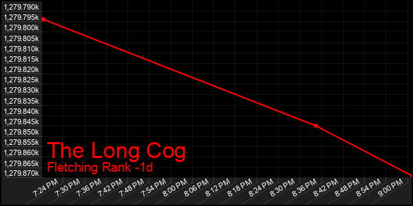 Last 24 Hours Graph of The Long Cog