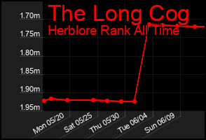 Total Graph of The Long Cog