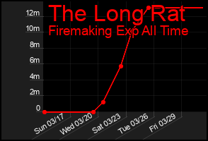 Total Graph of The Long Rat
