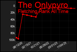 Total Graph of The Onlypyro