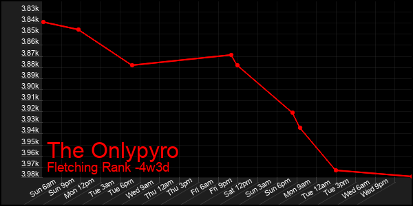 Last 31 Days Graph of The Onlypyro