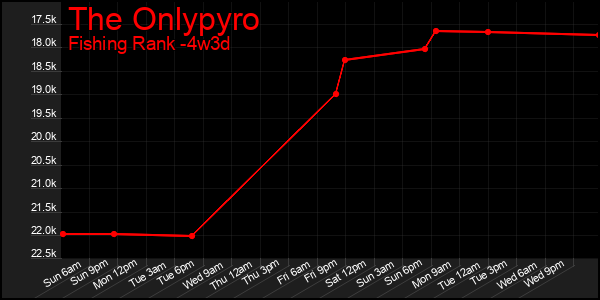Last 31 Days Graph of The Onlypyro