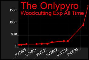 Total Graph of The Onlypyro