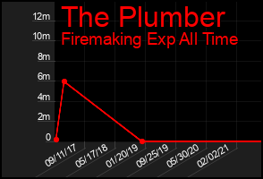 Total Graph of The Plumber