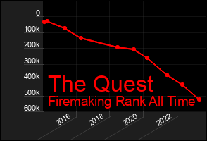 Total Graph of The Quest