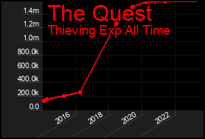Total Graph of The Quest