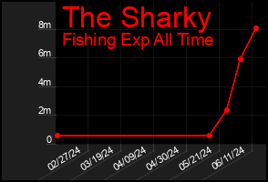 Total Graph of The Sharky
