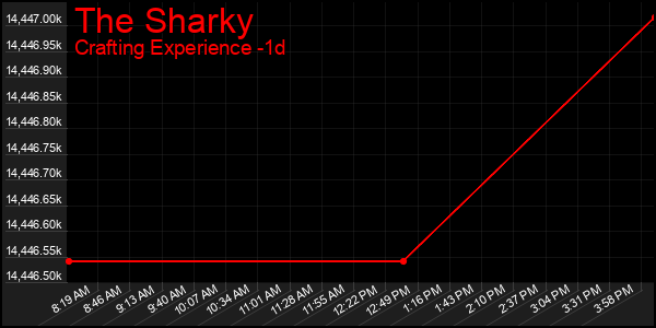 Last 24 Hours Graph of The Sharky
