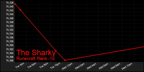 Last 24 Hours Graph of The Sharky