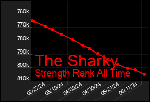 Total Graph of The Sharky