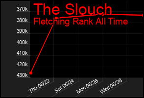 Total Graph of The Slouch