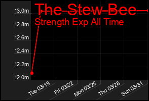 Total Graph of The Stew Bee