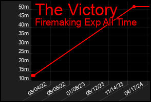 Total Graph of The Victory