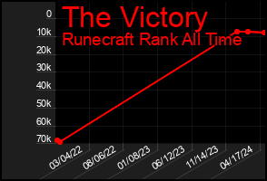 Total Graph of The Victory