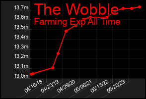 Total Graph of The Wobble