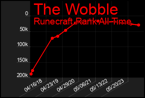 Total Graph of The Wobble