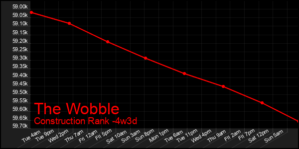 Last 31 Days Graph of The Wobble