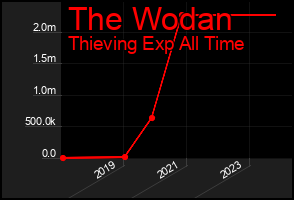 Total Graph of The Wodan