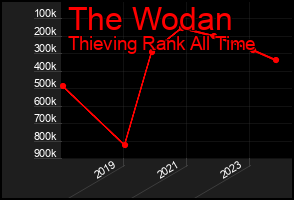 Total Graph of The Wodan