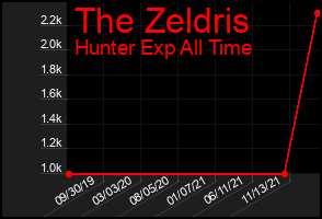 Total Graph of The Zeldris