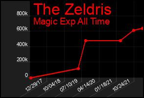 Total Graph of The Zeldris