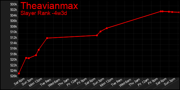 Last 31 Days Graph of Theavianmax