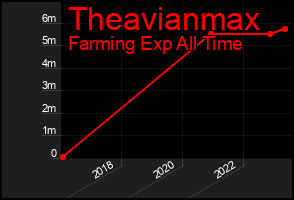 Total Graph of Theavianmax