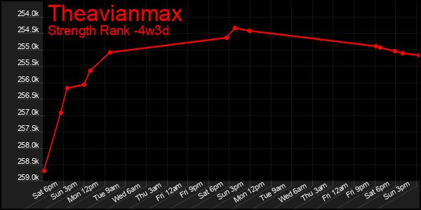 Last 31 Days Graph of Theavianmax