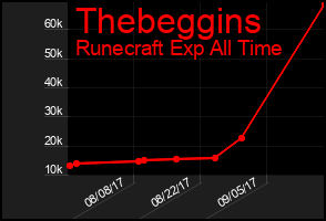 Total Graph of Thebeggins
