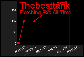 Total Graph of Thebesttank