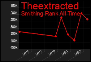 Total Graph of Theextracted
