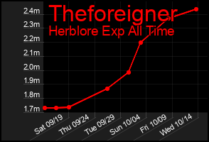 Total Graph of Theforeigner
