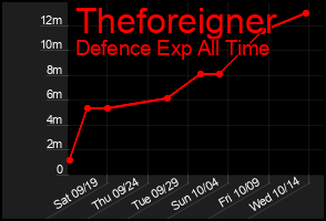 Total Graph of Theforeigner