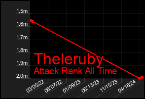 Total Graph of Theleruby