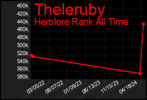 Total Graph of Theleruby