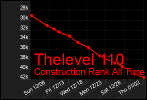 Total Graph of Thelevel 110