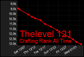 Total Graph of Thelevel 121