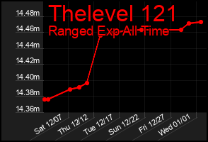 Total Graph of Thelevel 121